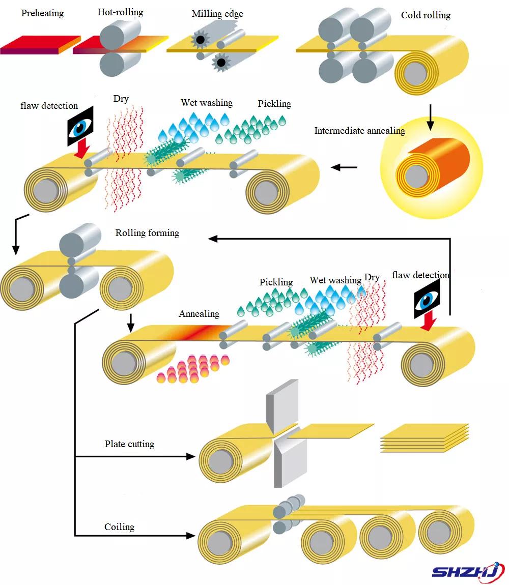 Production Process