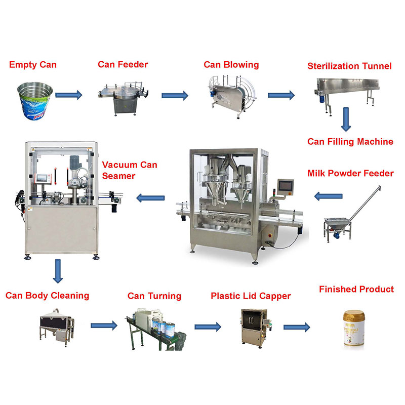 Automatic Milk Powder Canning Line